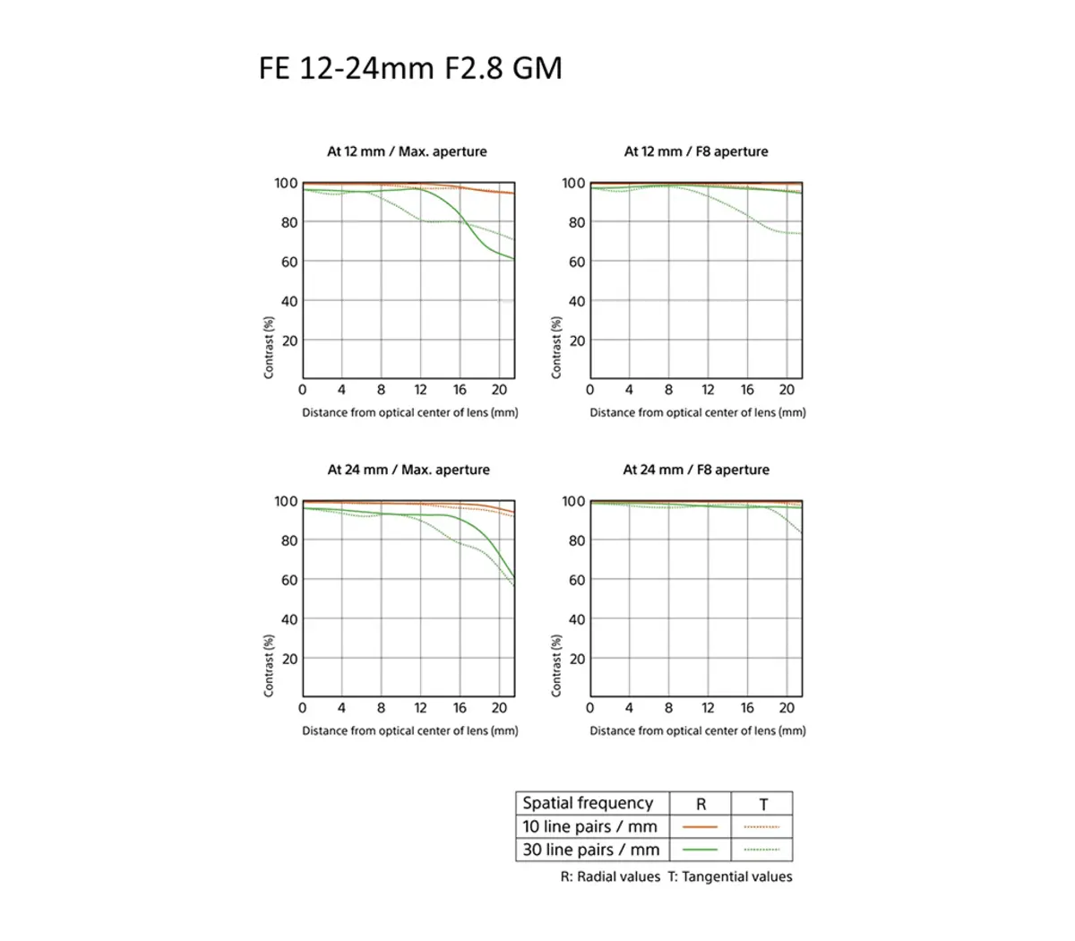 Objectif principal G zoom ultra-large plein format FE 12-24 mm F2.8 GM Modèle : SEL1224GM – Image 2